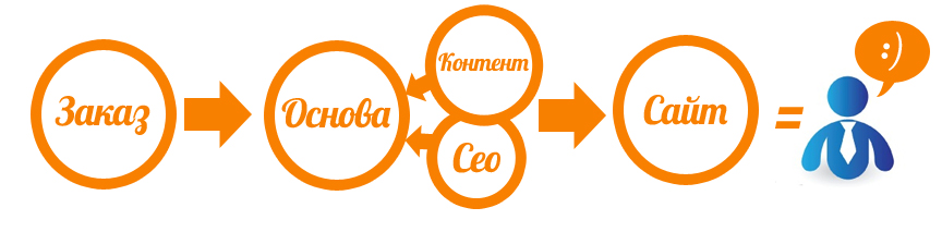 Веб студия профессионалов