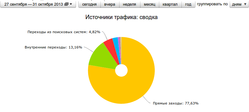 Сводка Яндекс Метрики