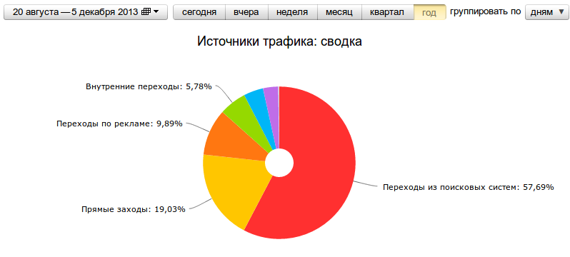 Гафик продвижения сайта