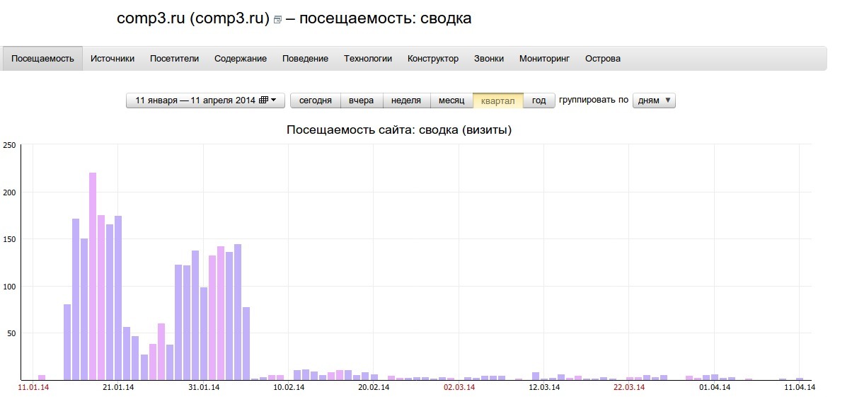 Посещаемость КПЦ сводка