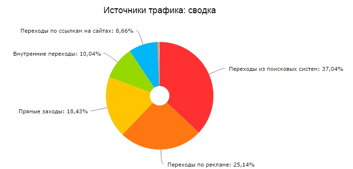сводка продвижение сайта